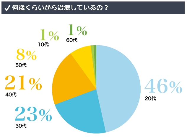 治療の年齢比率